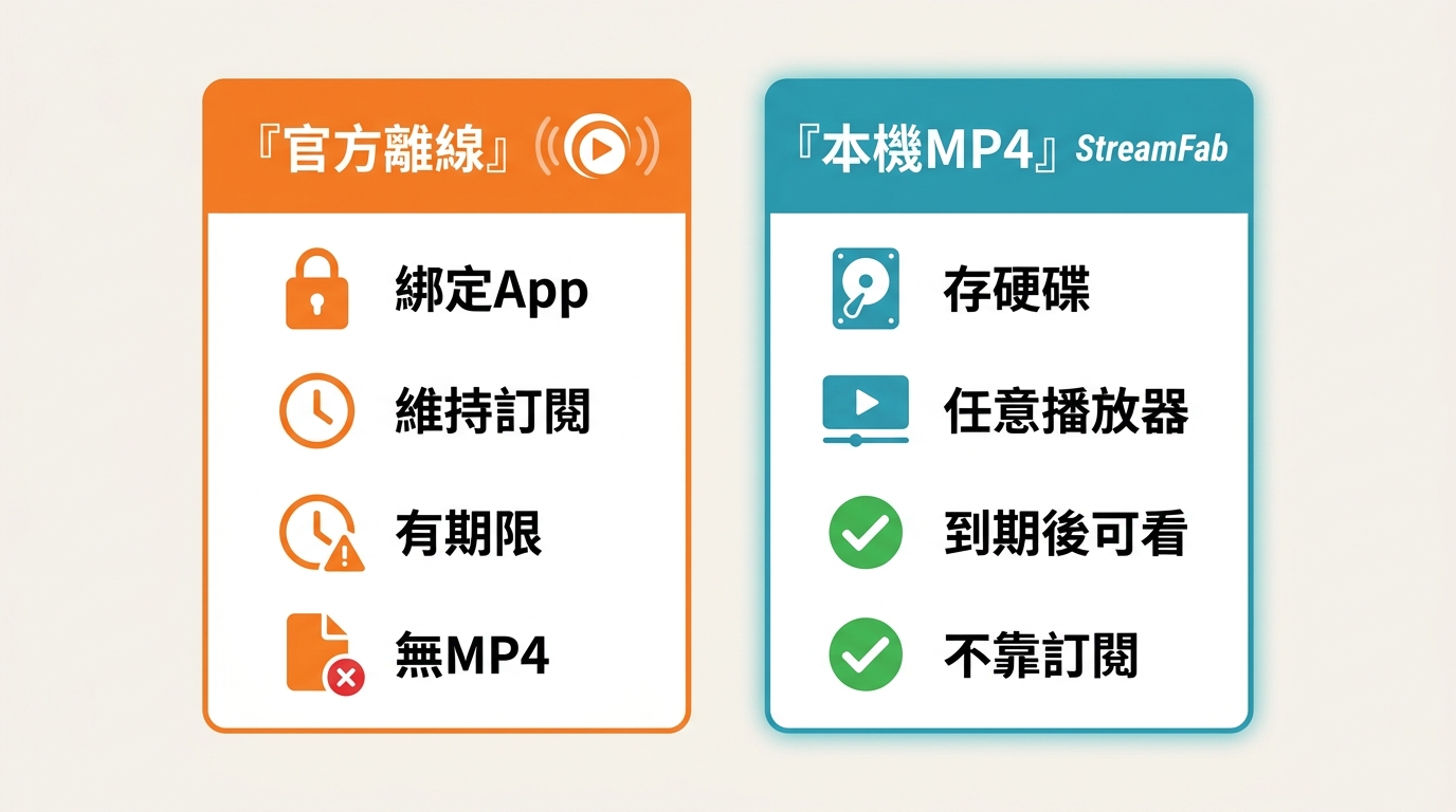 官方離線暫存與本機MP4保存的差異對比,涵蓋期限、格式、裝置限制等維度