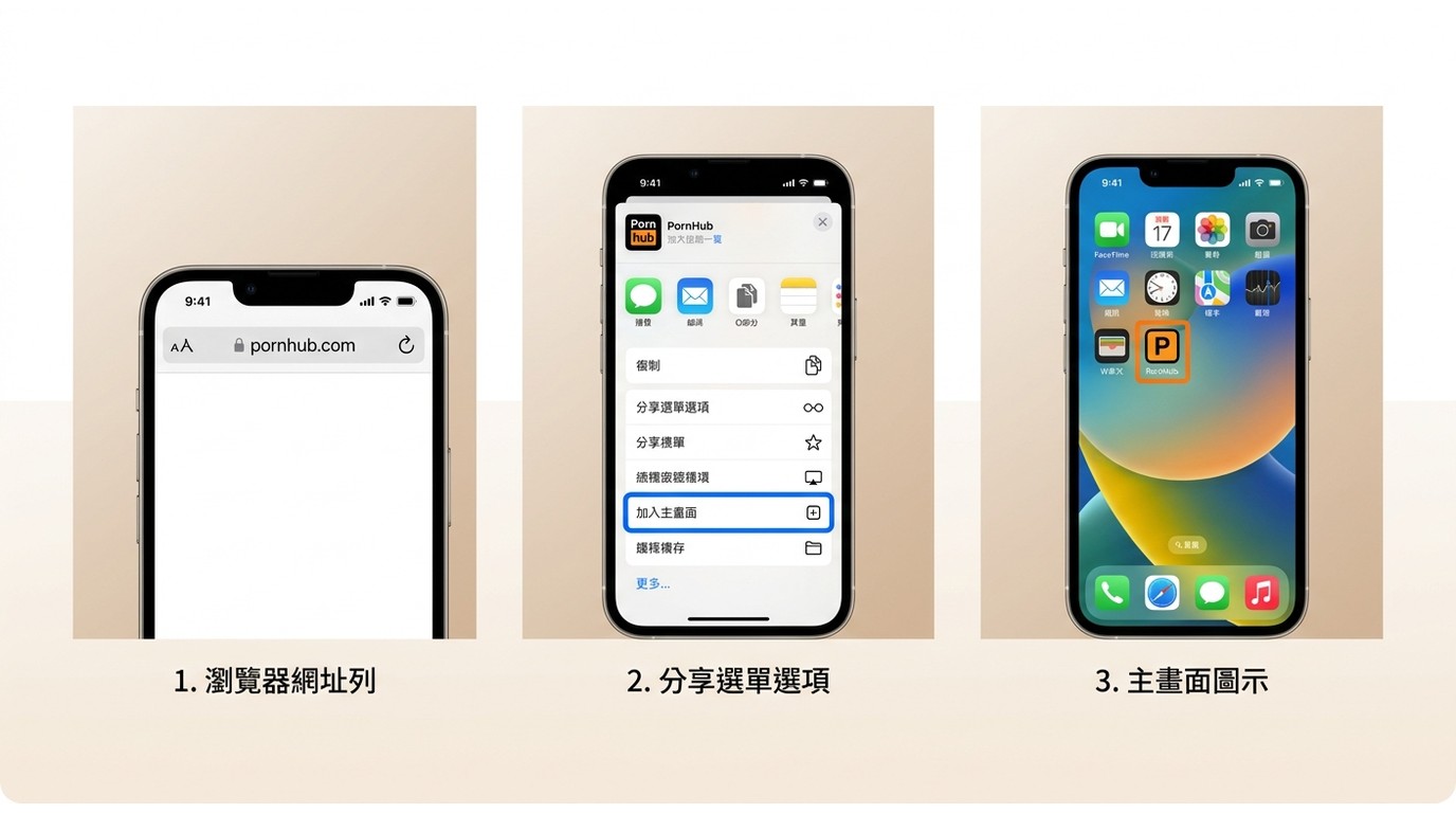 Safari開啟PornHub後點選分享並「加入主畫面」製作PWA的三步驟示意