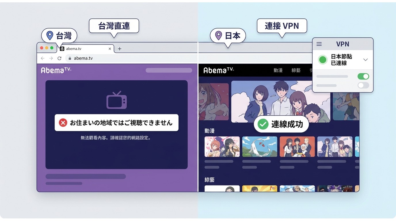 台灣直連AbemaTV顯示地區錯誤,連接VPN日本節點後成功載入首頁對比