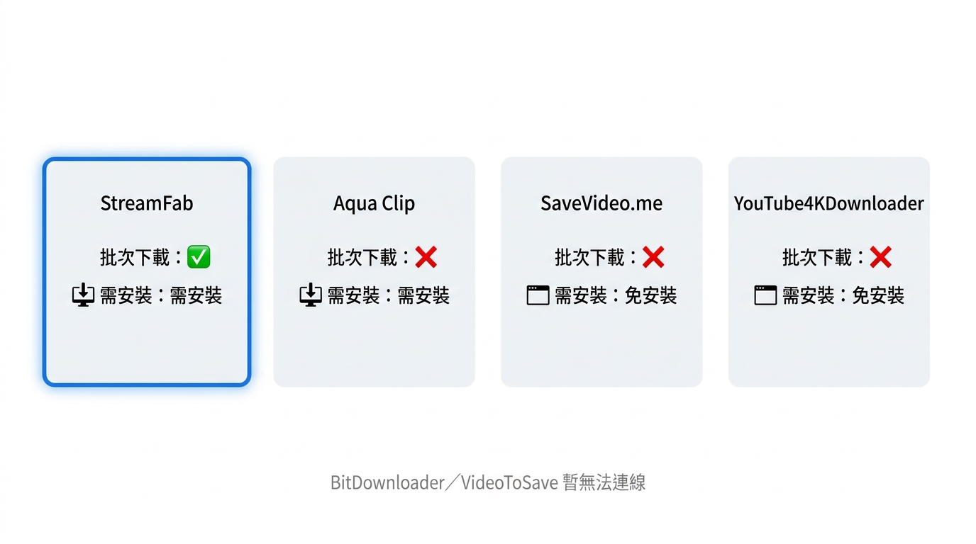 StreamFab、Aqua Clip、SaveVideo.me、YouTube4KDownloader 四工具對比:批次下載與是否需安裝