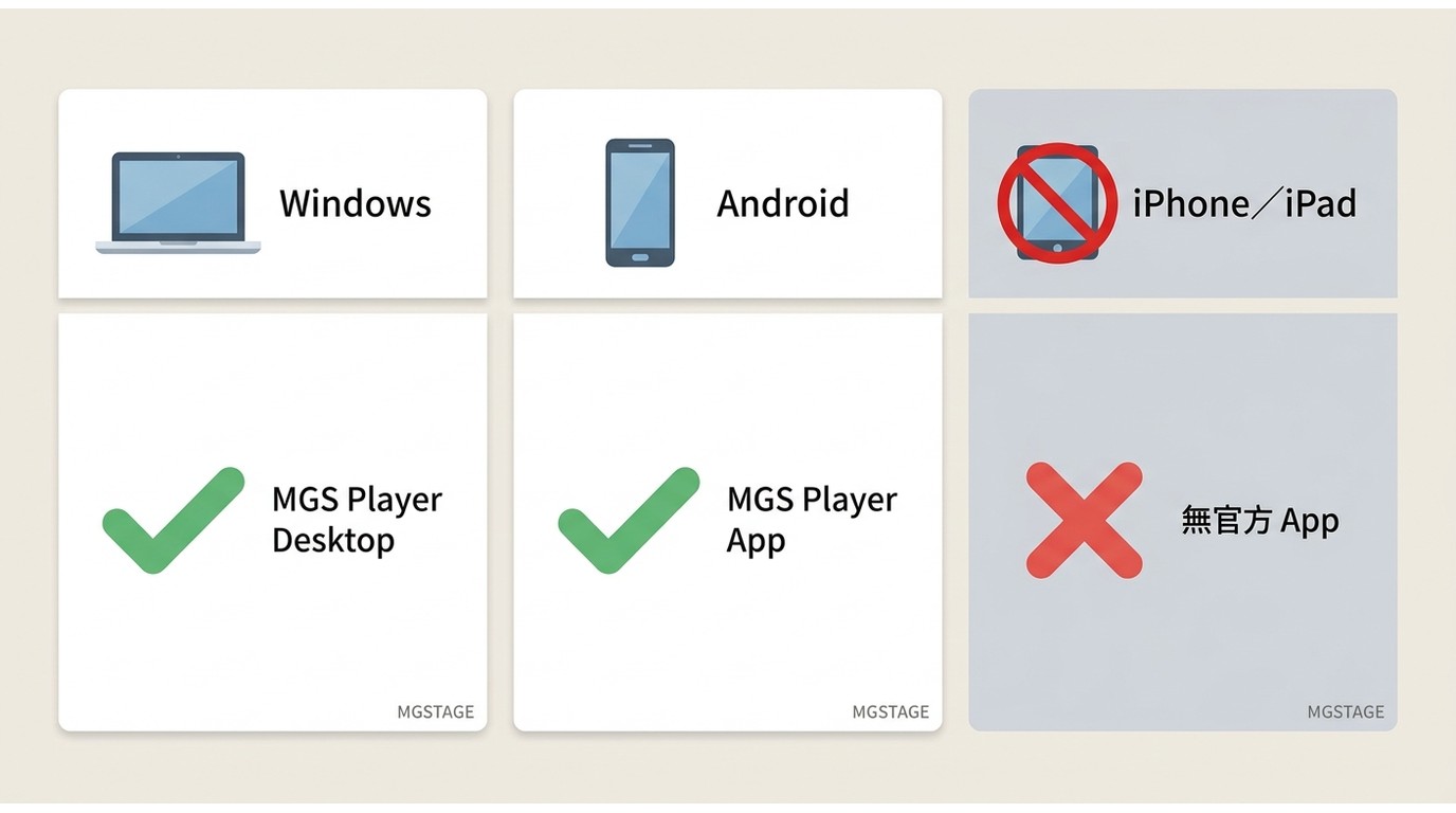 Windows、Android、iPhone 三平台 MGS Player 官方離線支援比較,iPhone 無官方 App