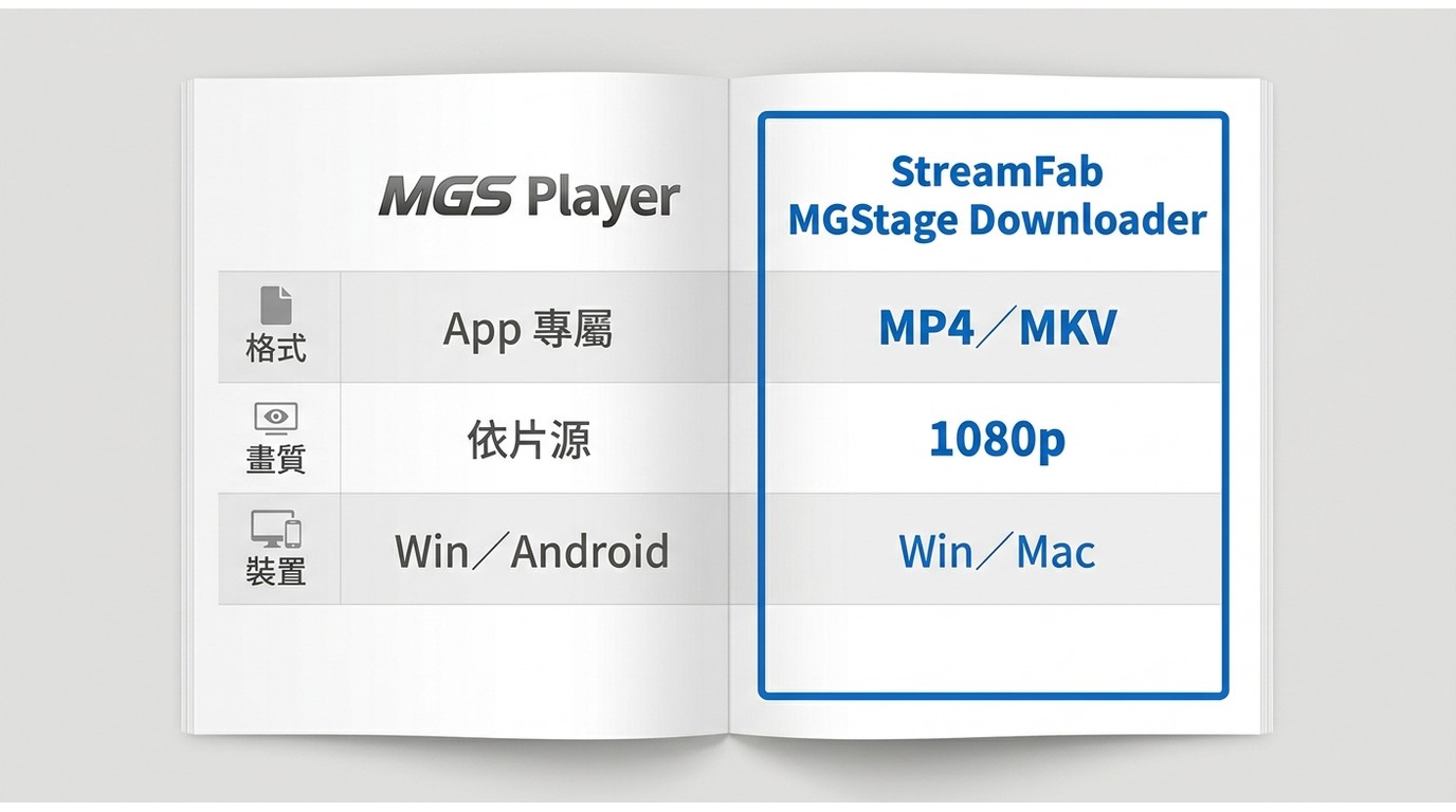 MGS Player 與 StreamFab MGStage Downloader 在格式、畫質、裝置支援的規格對比