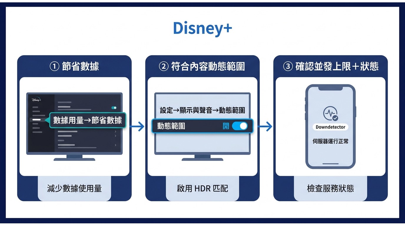 Disney+ Chromecast暫時解法三步驟:節省數據→符合內容動態範圍→確認並發上限與伺服器狀態