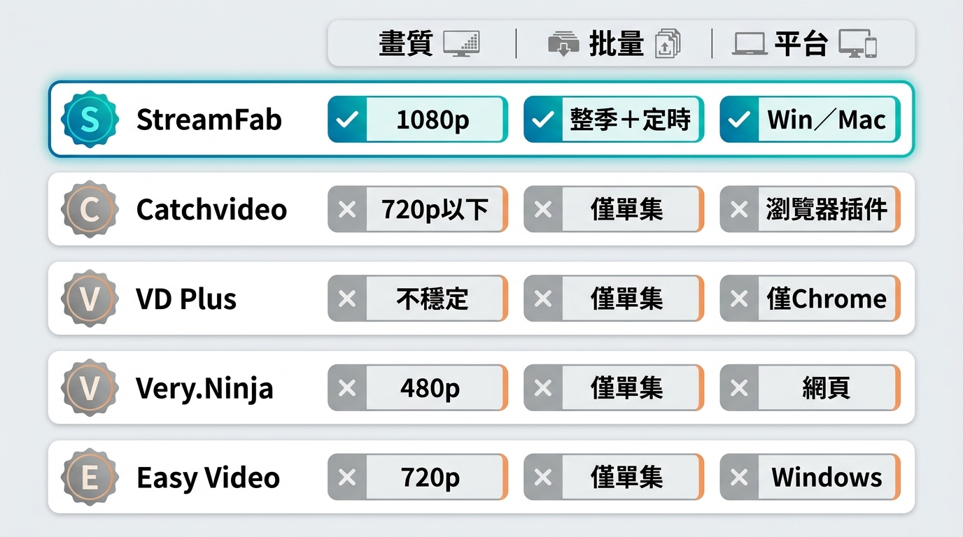 StreamFab Crunchyroll Downloader與Catchvideo、Video Downloader Plus等工具的畫質、批量下載、平台支援對比