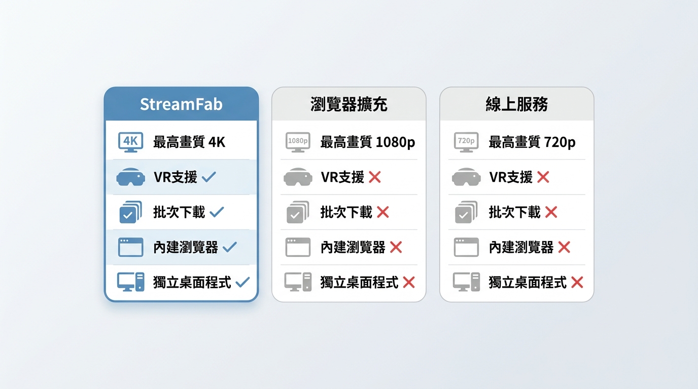StreamFab、瀏覽器擴充、線上服務三欄對比:4K畫質、VR支援、批次下載、內建瀏覽器均為StreamFab獨占優勢