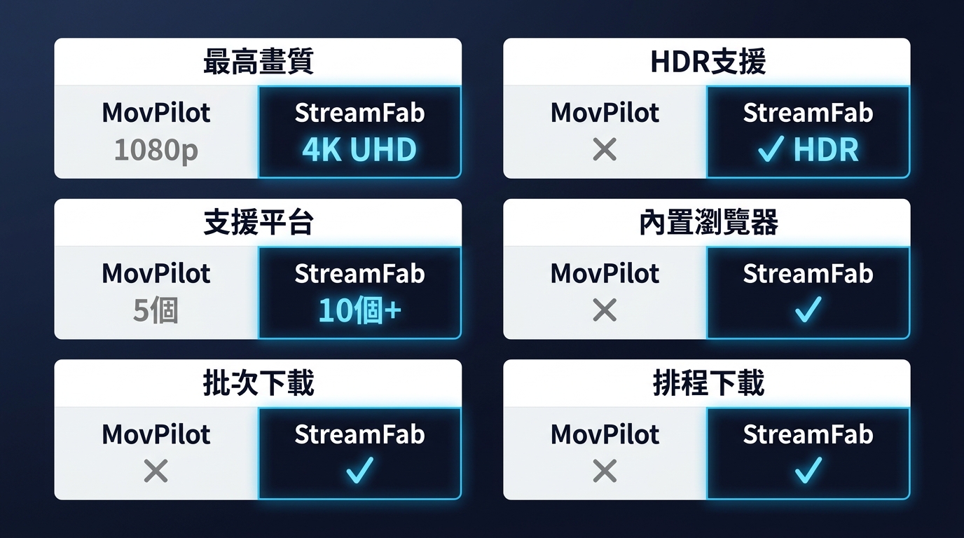 StreamFab vs MovPilot功能對比:StreamFab支援4K、HDR、內置瀏覽器與跨平台批次,MovPilot上限1080p僅5平台