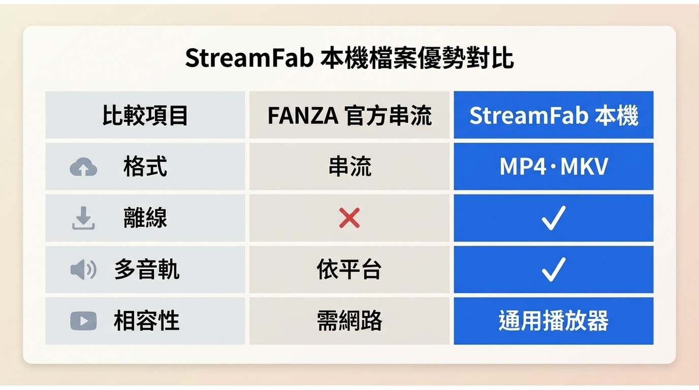 FANZA官方串流與StreamFab本機MP4/MKV檔案的格式、離線與相容性對比