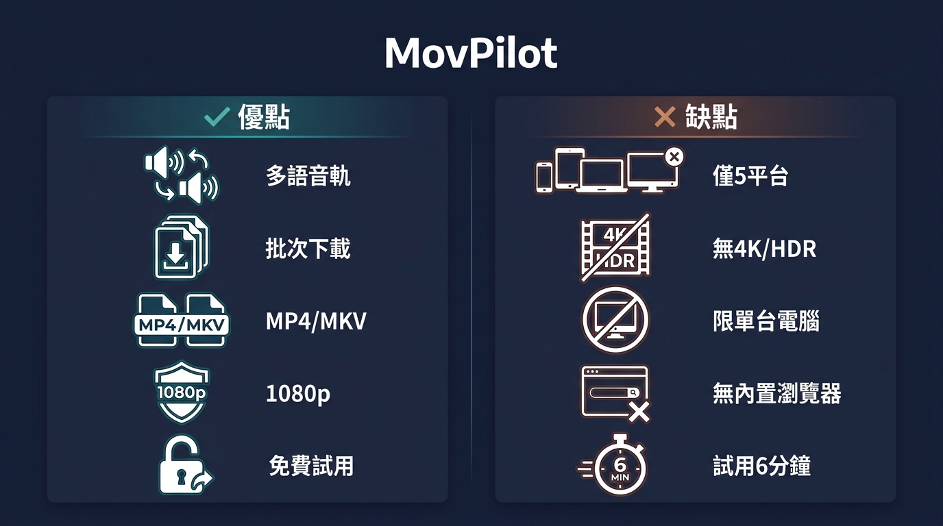 MovPilot優缺點對比:優點含多語字幕與批次下載,缺點含僅1080p上限與5平台限制