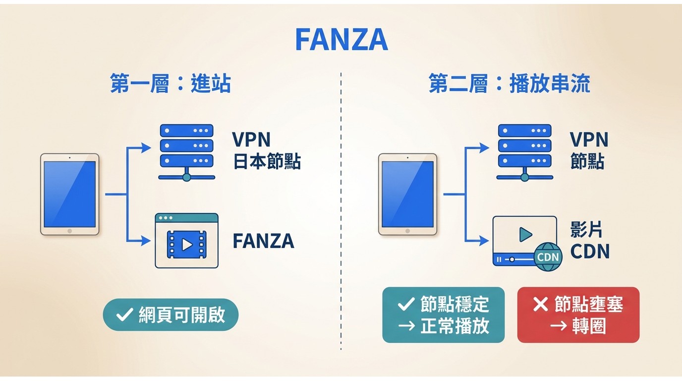FANZA播放兩層架構：VPN進站成功不代表播放串流也能建立