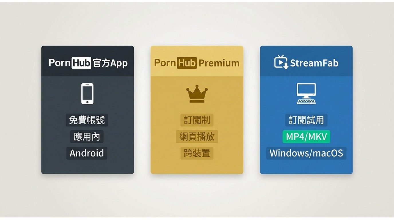 PornHub官方App、Premium訂閱與StreamFab三種離線方案的格式、費用與平台比較