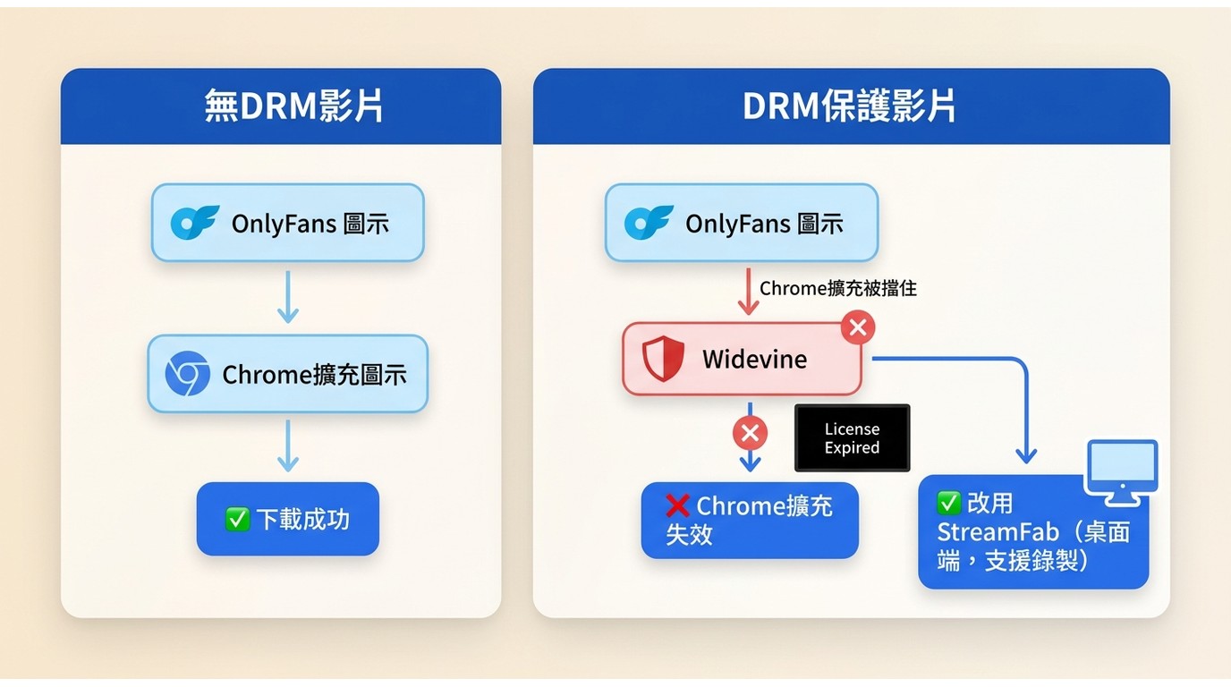 Chrome擴充遇DRM保護影片時觸發license expired黑畫面失效示意，對比無DRM可正常下載