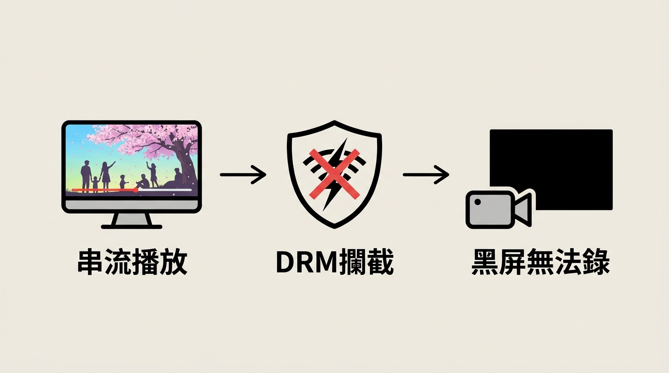 AbemaTV DRM保護機制導致OBS等螢幕錄影軟體捕獲黑畫面的流程示意