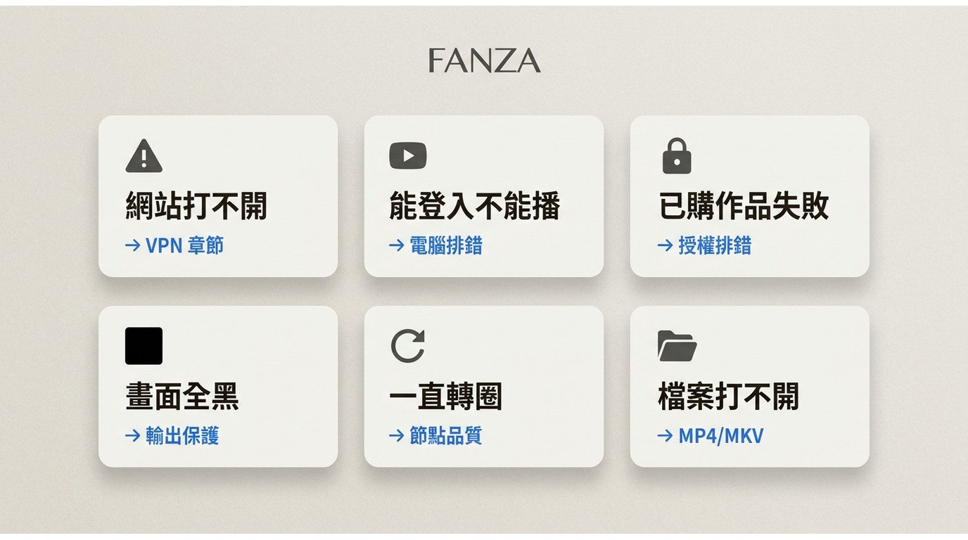 FANZA無法播放症狀分流圖，六種情況對應各自的排錯章節