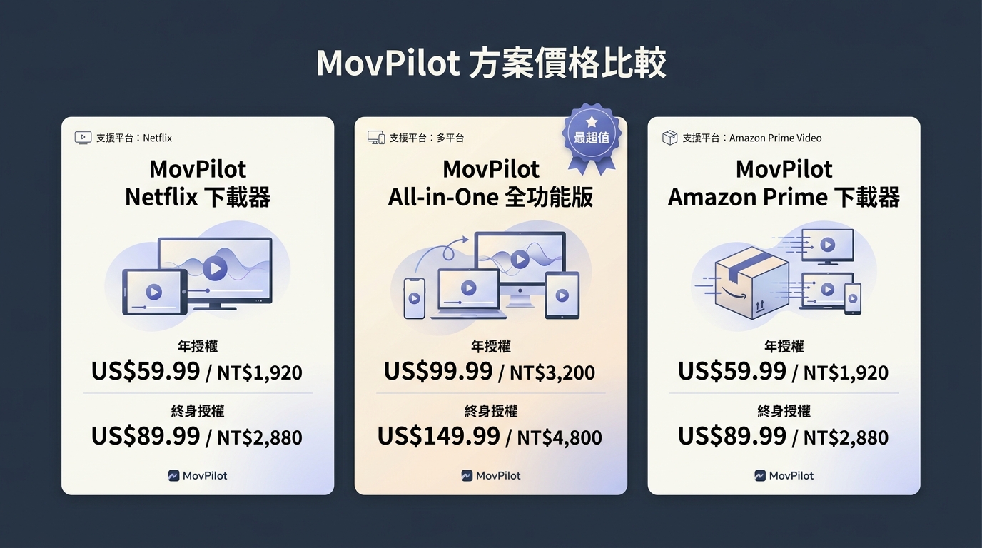 MovPilot各方案價格比較:All-in-One終身授權US$149.99/NT$4,800,單平台版終身US$89.99/NT$2,880