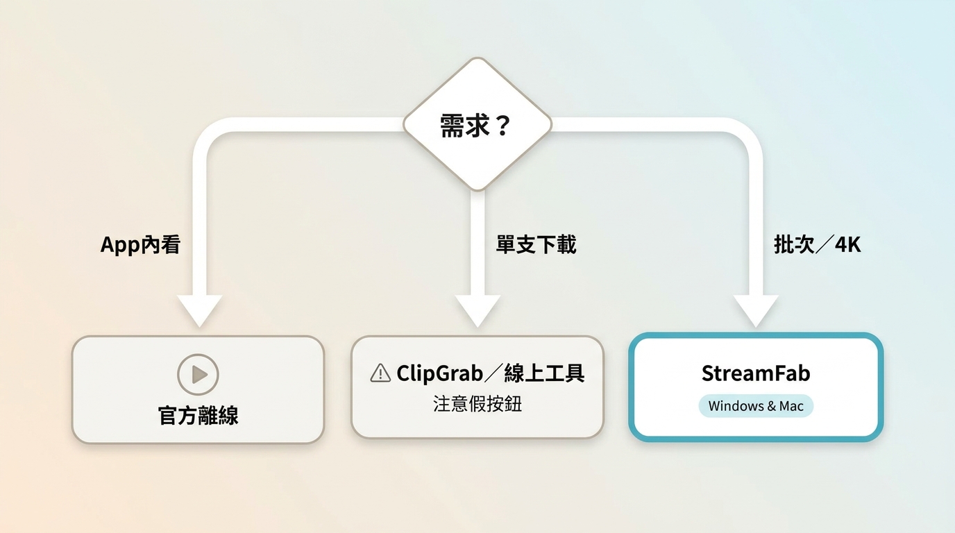 YouTube下載工具選擇流程：依App內觀看、偶爾單支下載、批次高畫質三種需求分別推薦對應工具