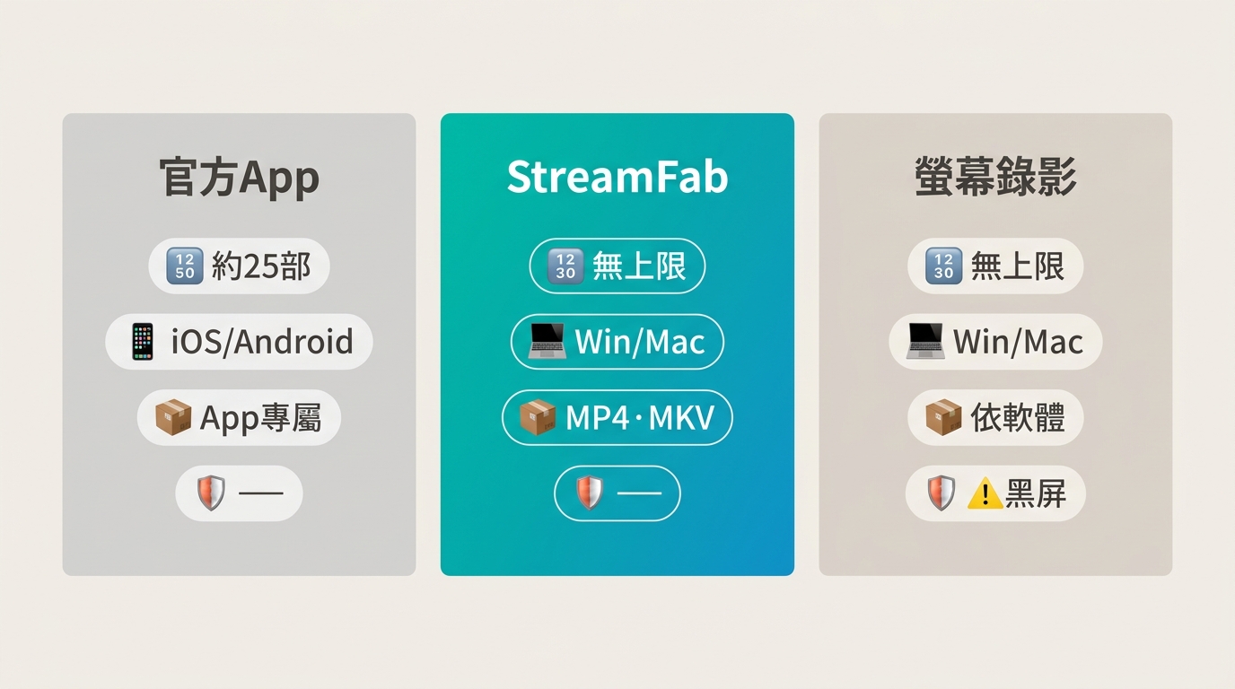 AbemaTV官方App、StreamFab下載器、螢幕錄影三方案在下載上限、平台、格式、DRM支援的差異對比