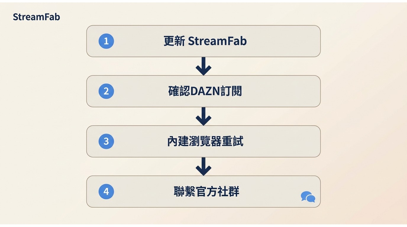 StreamFab下載DAZN失敗排查流程:更新版本→確認訂閱→用內建瀏覽器→試用版驗證