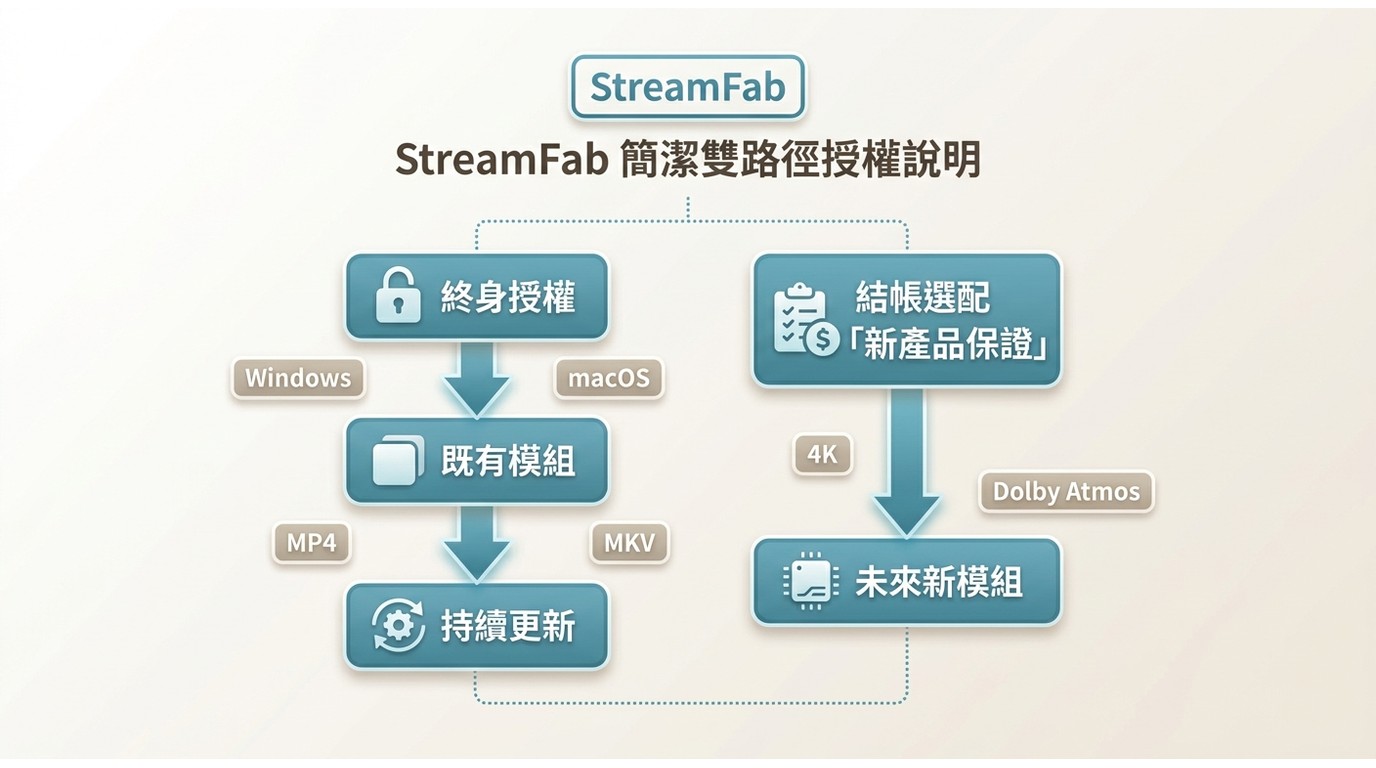 StreamFab 終身授權、既有模組更新與新產品保證涵蓋範圍說明