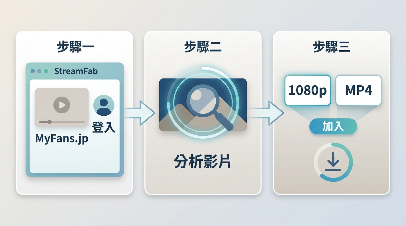 StreamFab 內登入 MyFans.jp、分析影片並選擇 1080p MP4 的下載流程。