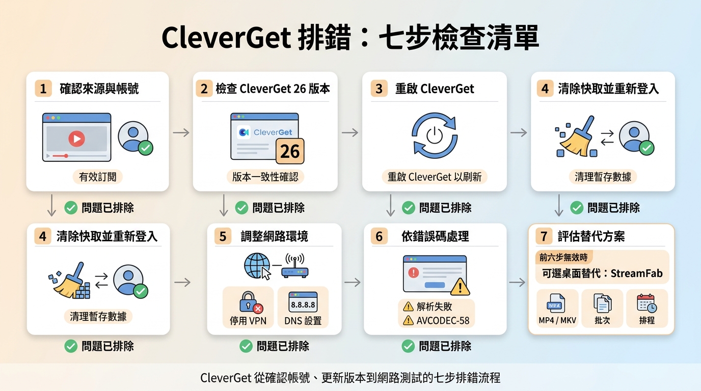 CleverGet 從確認帳號、更新版本到網路測試的七步排錯流程