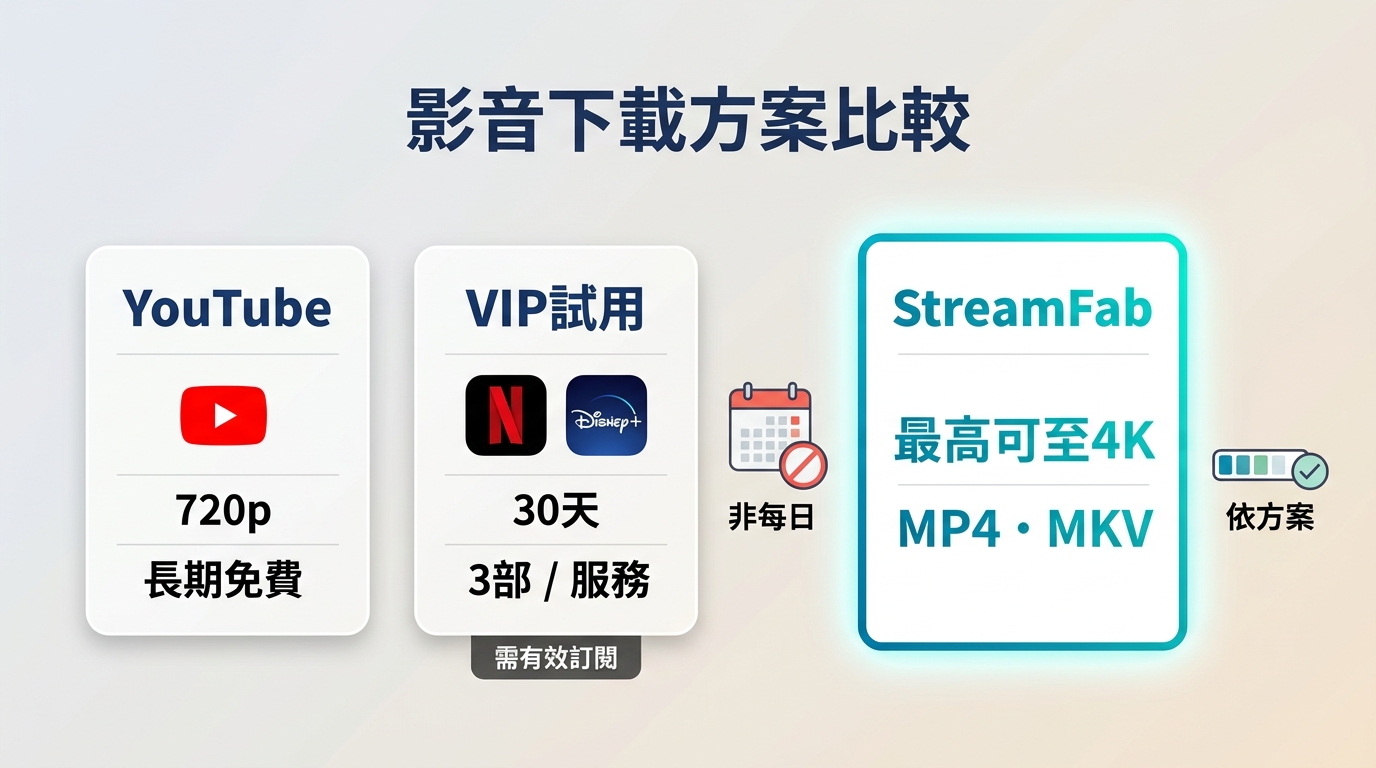StreamFab的YouTube免費、VIP平台30天試用與付費版額度比較。