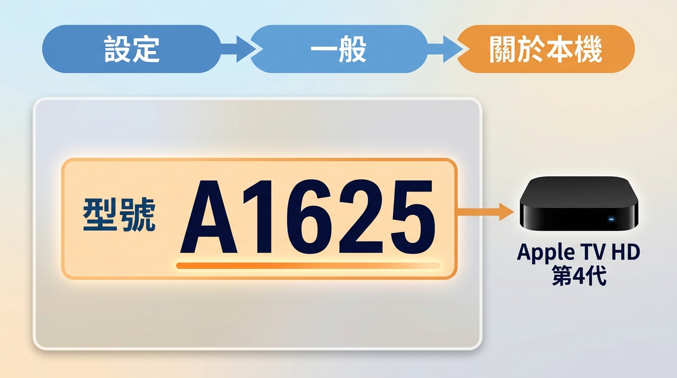 Apple TV設定中的關於本機頁面，型號A1625對應Apple TV HD第4代