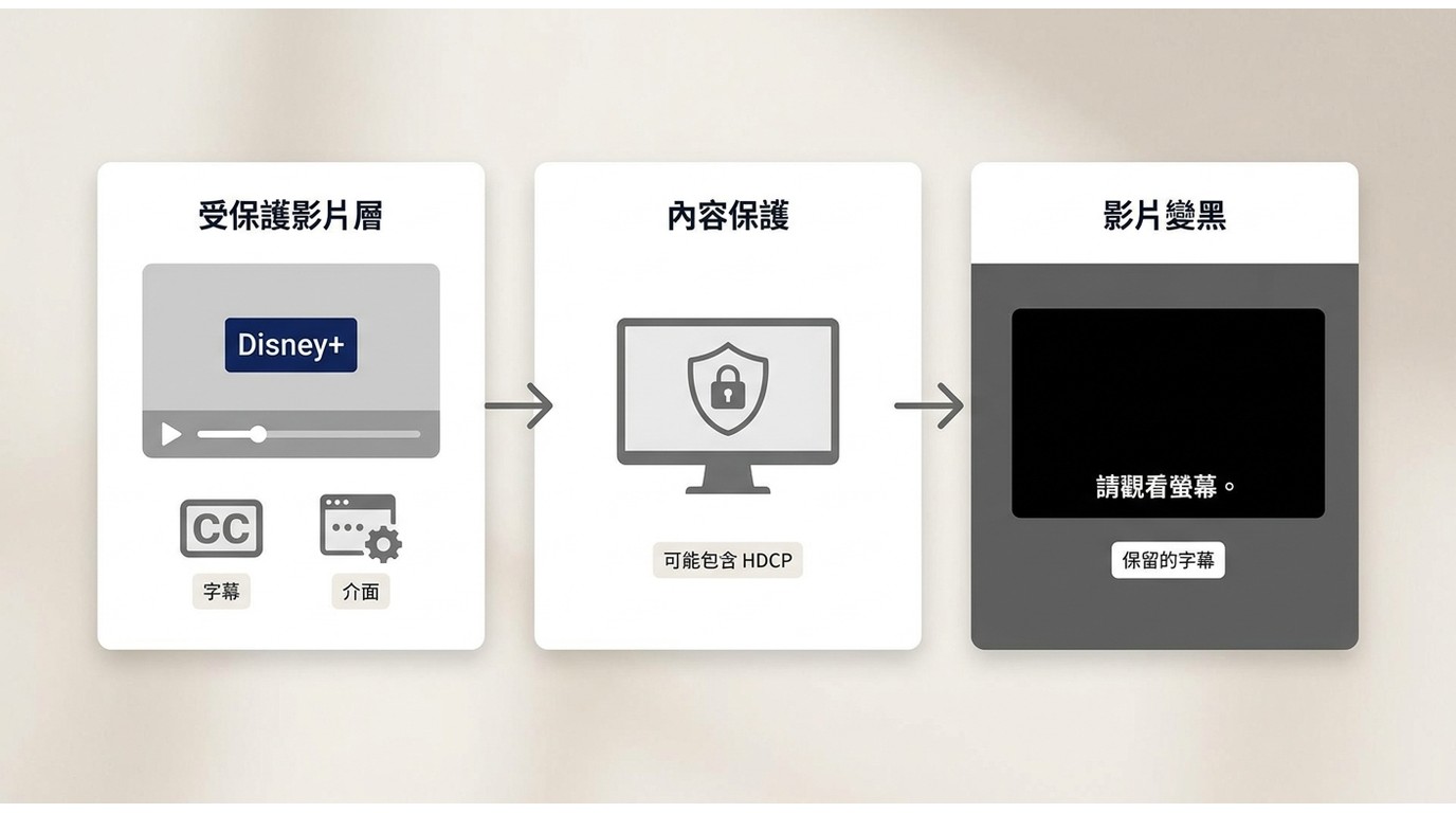 Disney+ 受保護影片截圖時,字幕保留但影片區域變黑的原因。