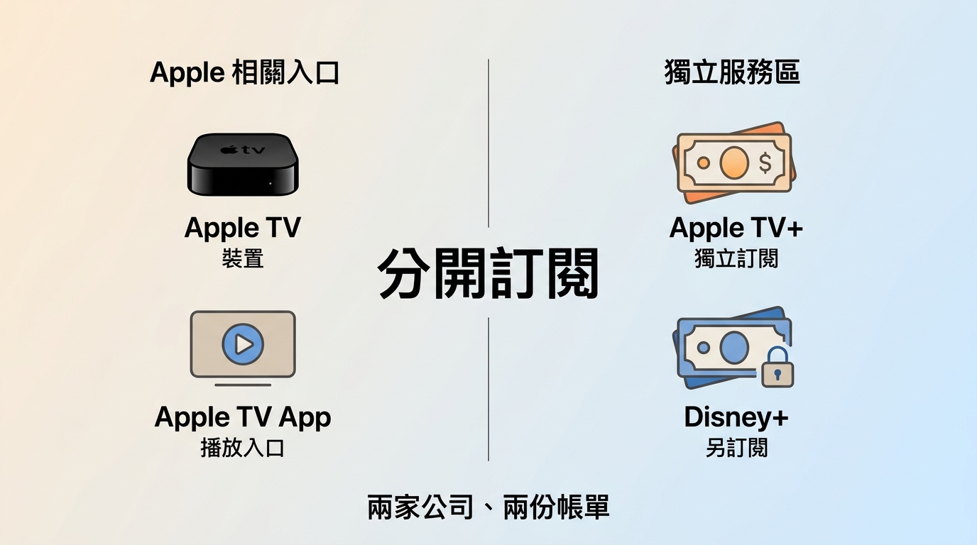 Apple TV裝置、Apple TV App、Apple TV+與Disney+的功能與訂閱關係