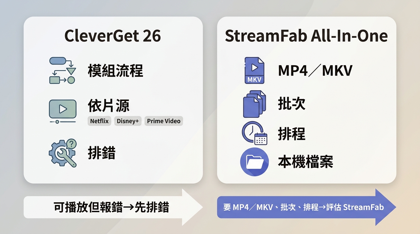 CleverGet 26 與 StreamFab 在格式、批次、排程和本機檔案需求上的比較