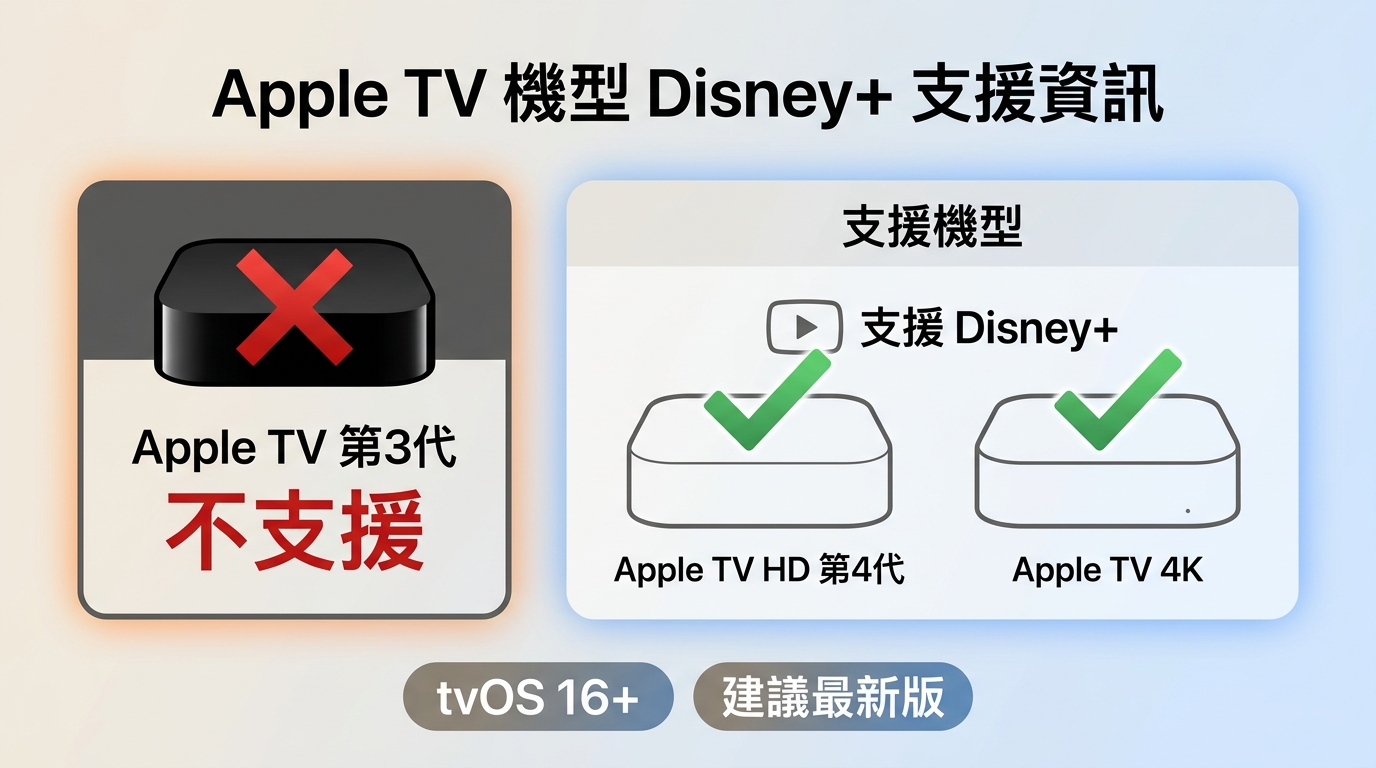 Apple TV第3代不支援Disney+，Apple TV HD第4代與Apple TV 4K支援