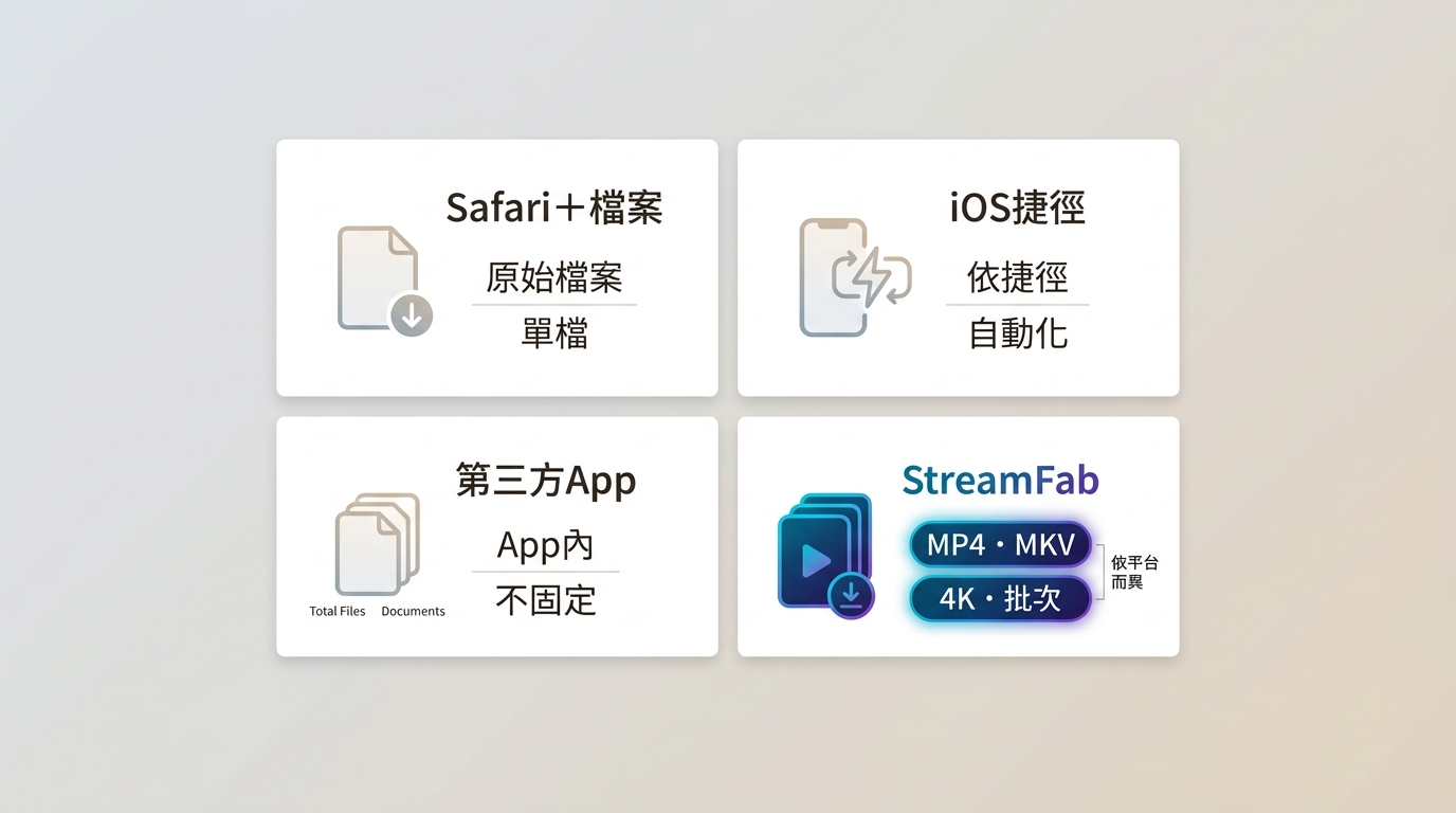 Safari、iOS捷徑、第三方App與StreamFab的格式、保存位置及批次能力比較。