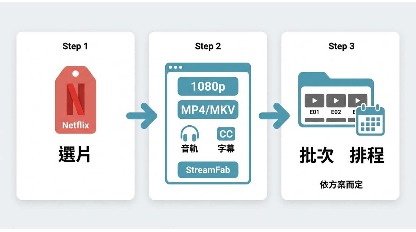 StreamFab Netflix Downloader批次選片、設定1080p與音軌字幕後建立MP4或MKV檔案的流程。