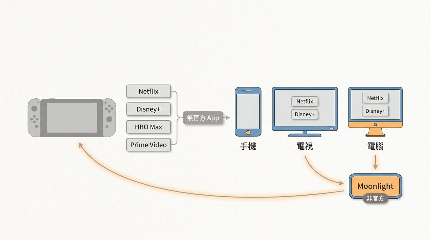 Netflix、Disney+、HBO Max與Prime Video缺少Switch App時的替代觀看裝置。