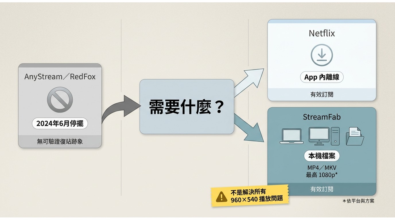 AnyStream停服後，Netflix官方App與StreamFab適用需求的選擇流程。