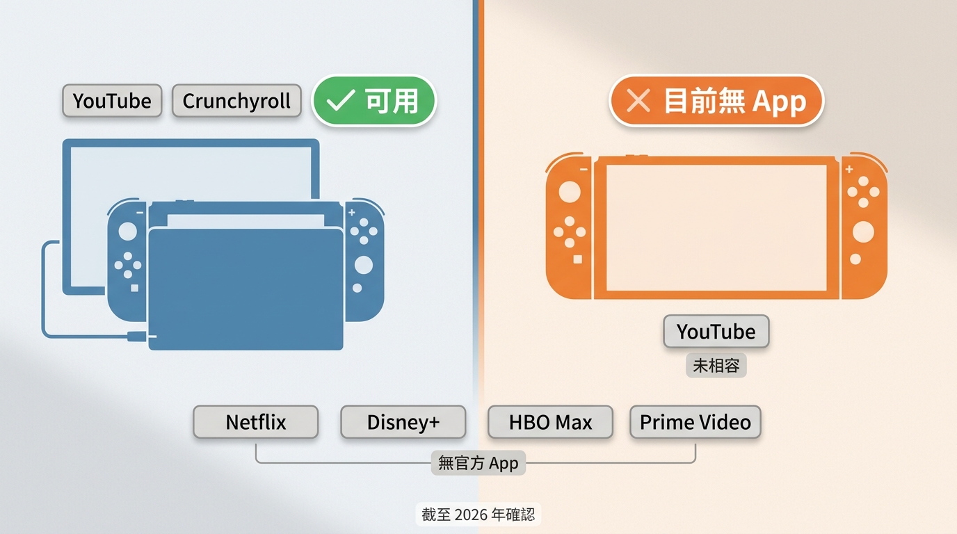 一代Switch可用YouTube與Crunchyroll，Switch 2目前沒有串流App。