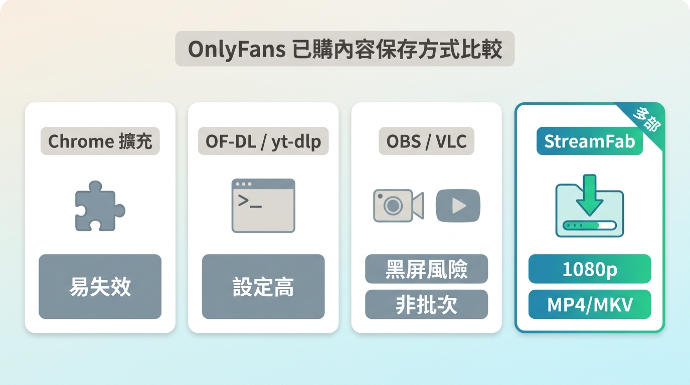 StreamFab、擴充工具、OF-DL/yt-dlp 與 OBS/VLC 的保存方式比較