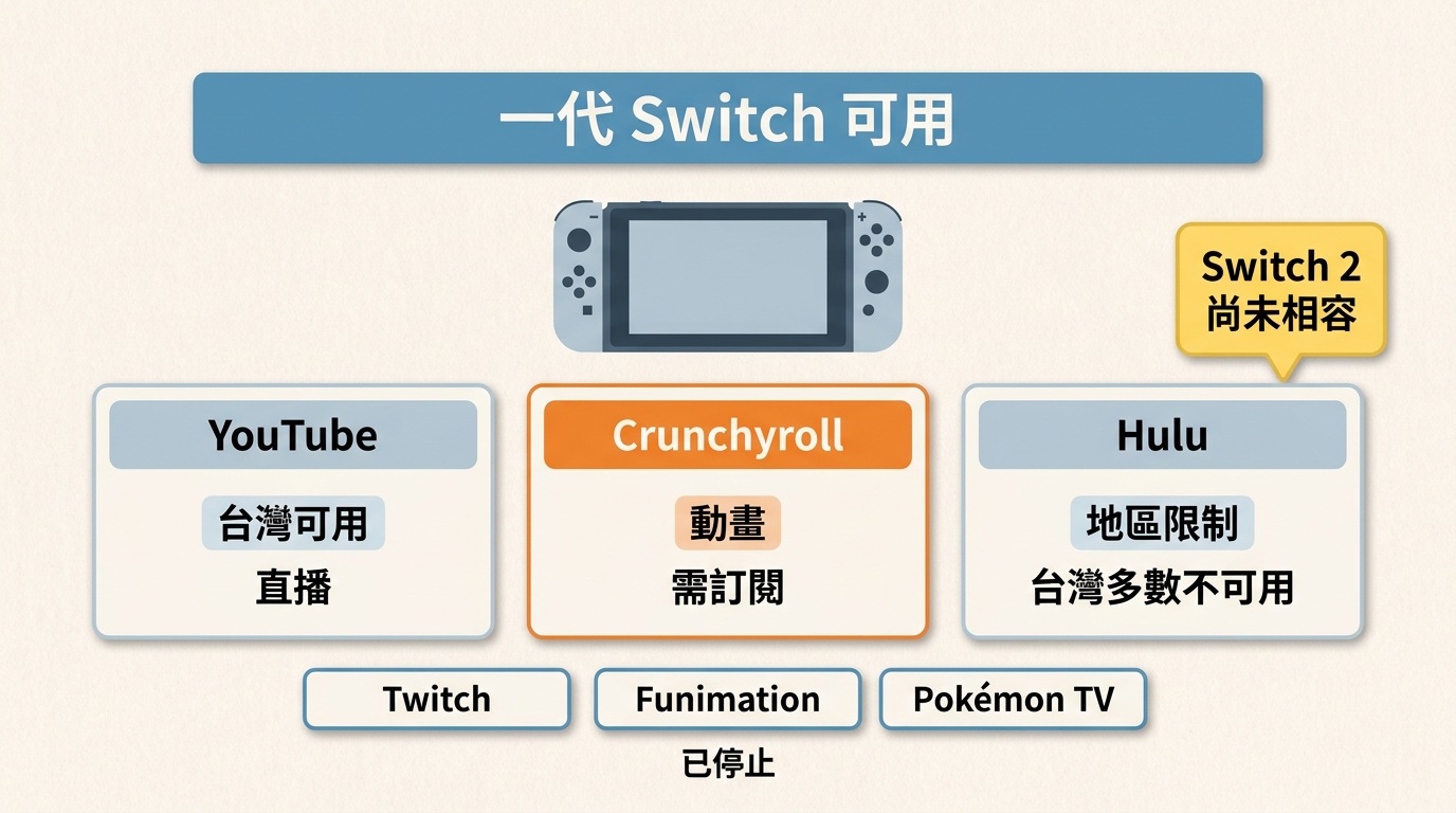 Nintendo Switch的YouTube、Crunchyroll與Hulu台灣可用性及服務限制比較。