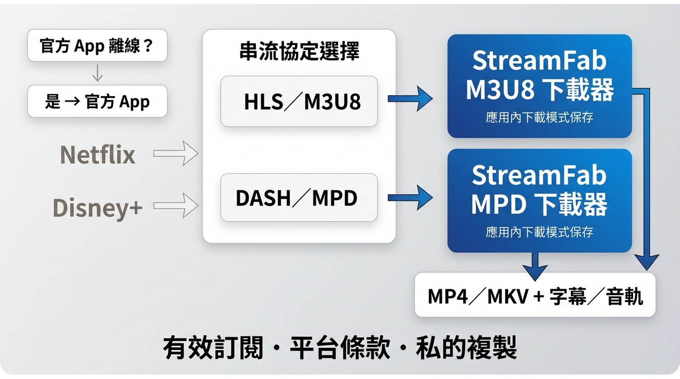 依M3U8或MPD協定選擇官方離線功能與StreamFab下載器的流程。