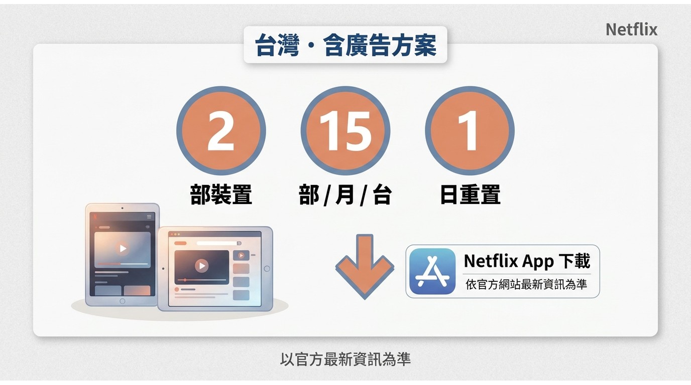 Netflix 台灣含廣告方案可下載裝置數、每月額度與重置日