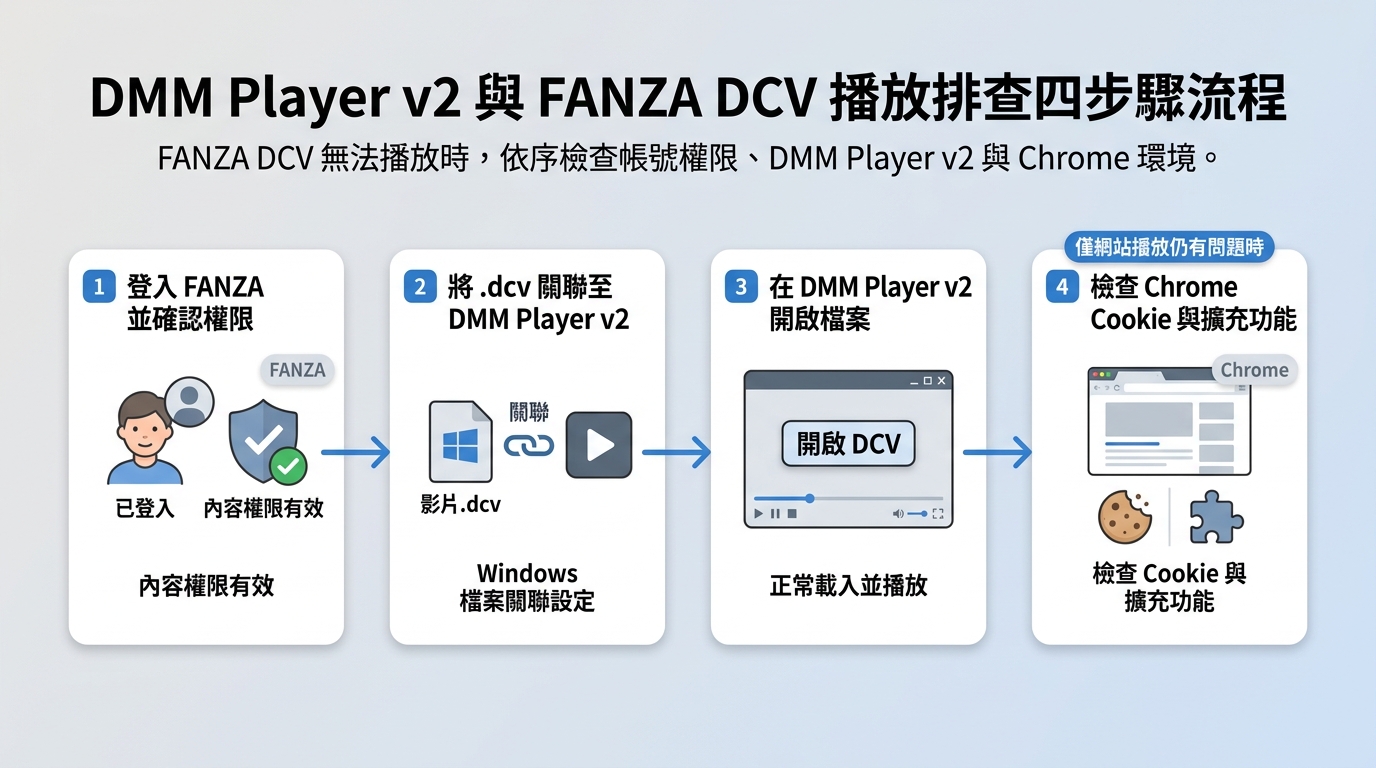 FANZA DCV無法播放時，依序檢查帳號權限、DMM Player v2與Chrome環境。