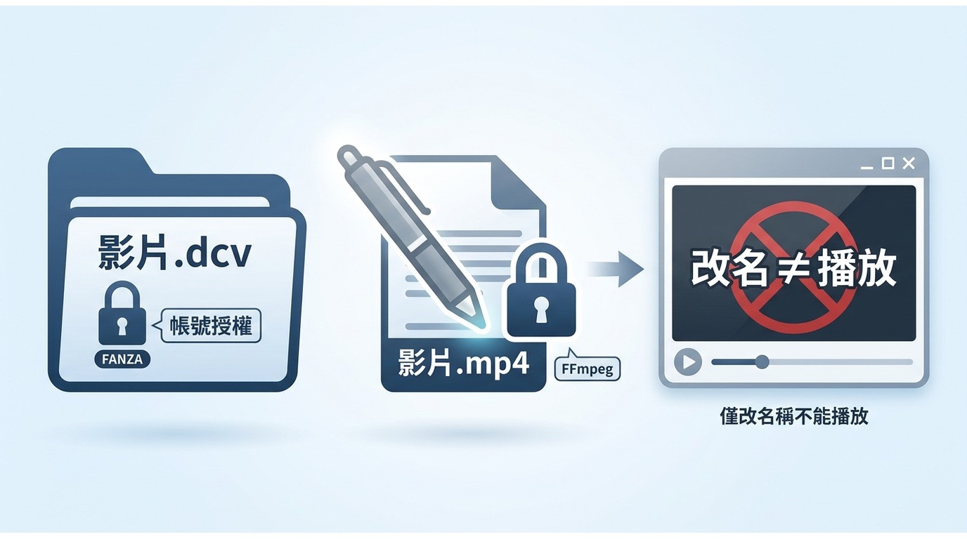 將FANZA DCV改名為MP4後，檔案仍受帳號授權環境限制。