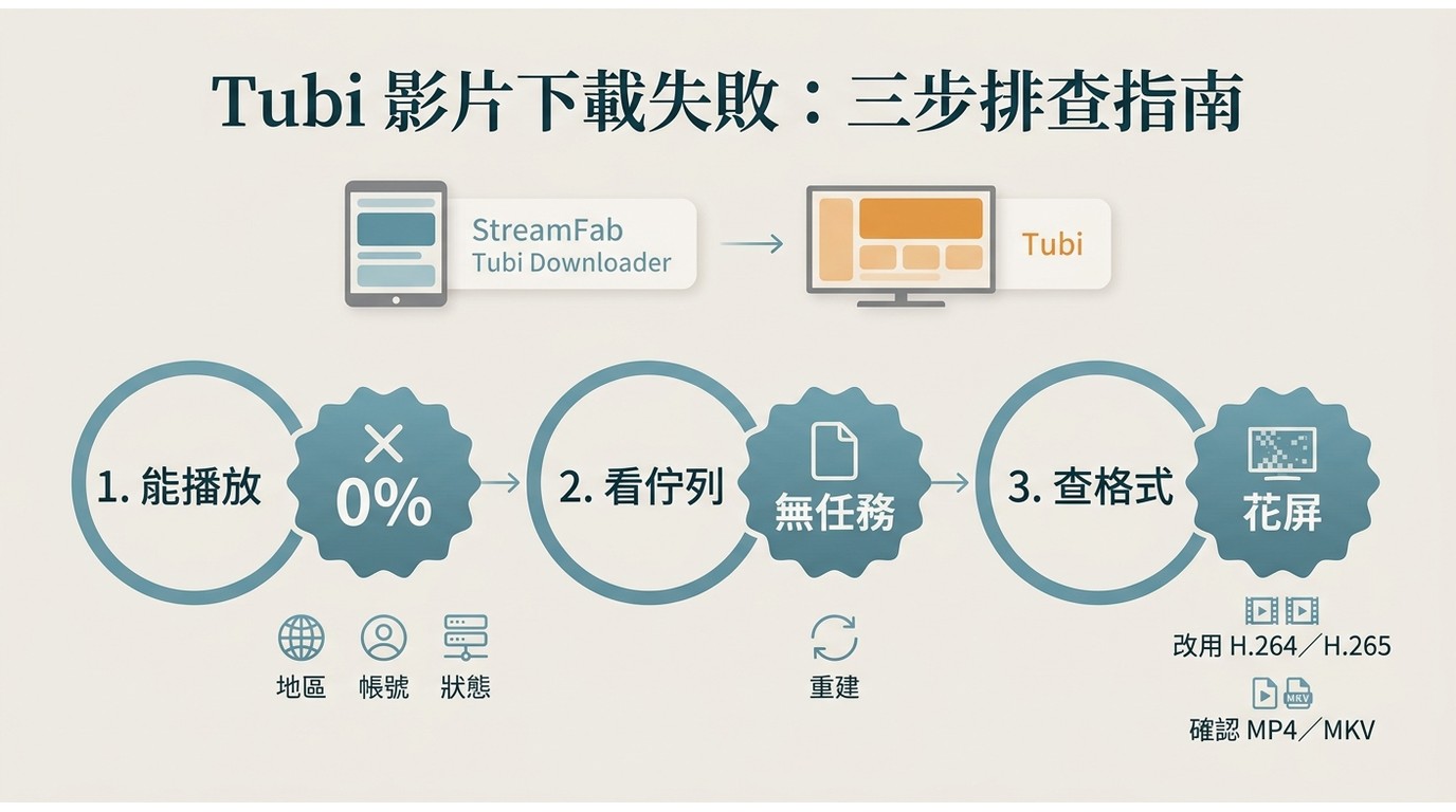StreamFab下載Tubi失敗時,依來源播放、下載佇列與格式相容性排查