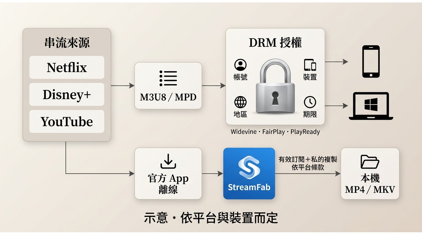 Netflix等平台的DRM授權、M3U8與MPD串流清單及離線播放關係。