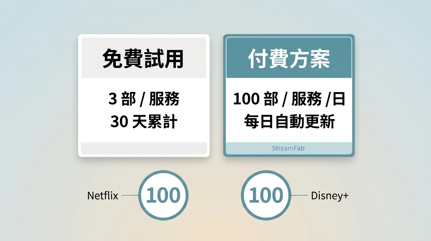 StreamFab免費試用與付費授權的每服務下載額度及每日重置規則