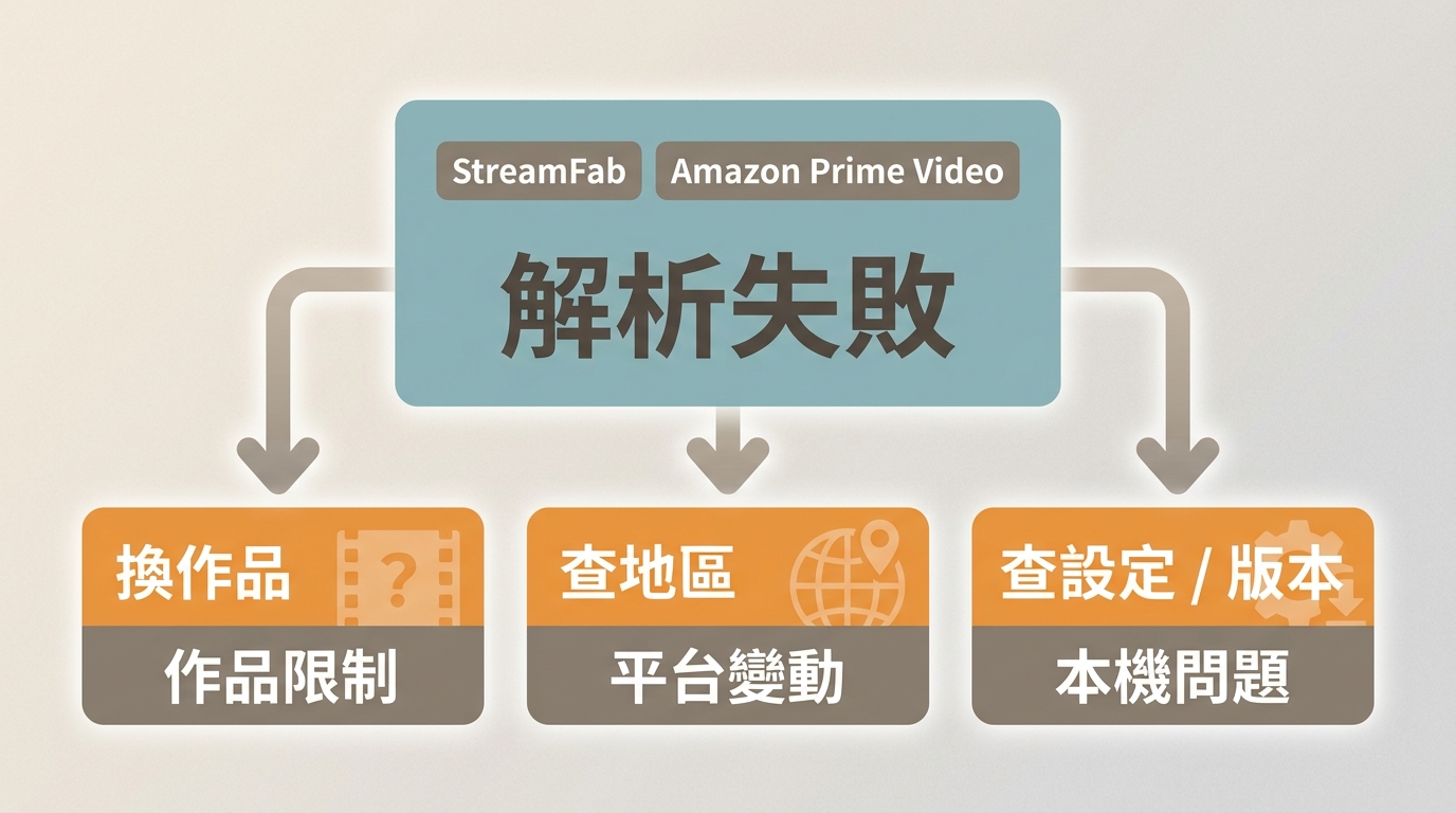 StreamFab 測試 Amazon Prime Video 解析失敗時,區分平台、作品與本機問題的步驟。