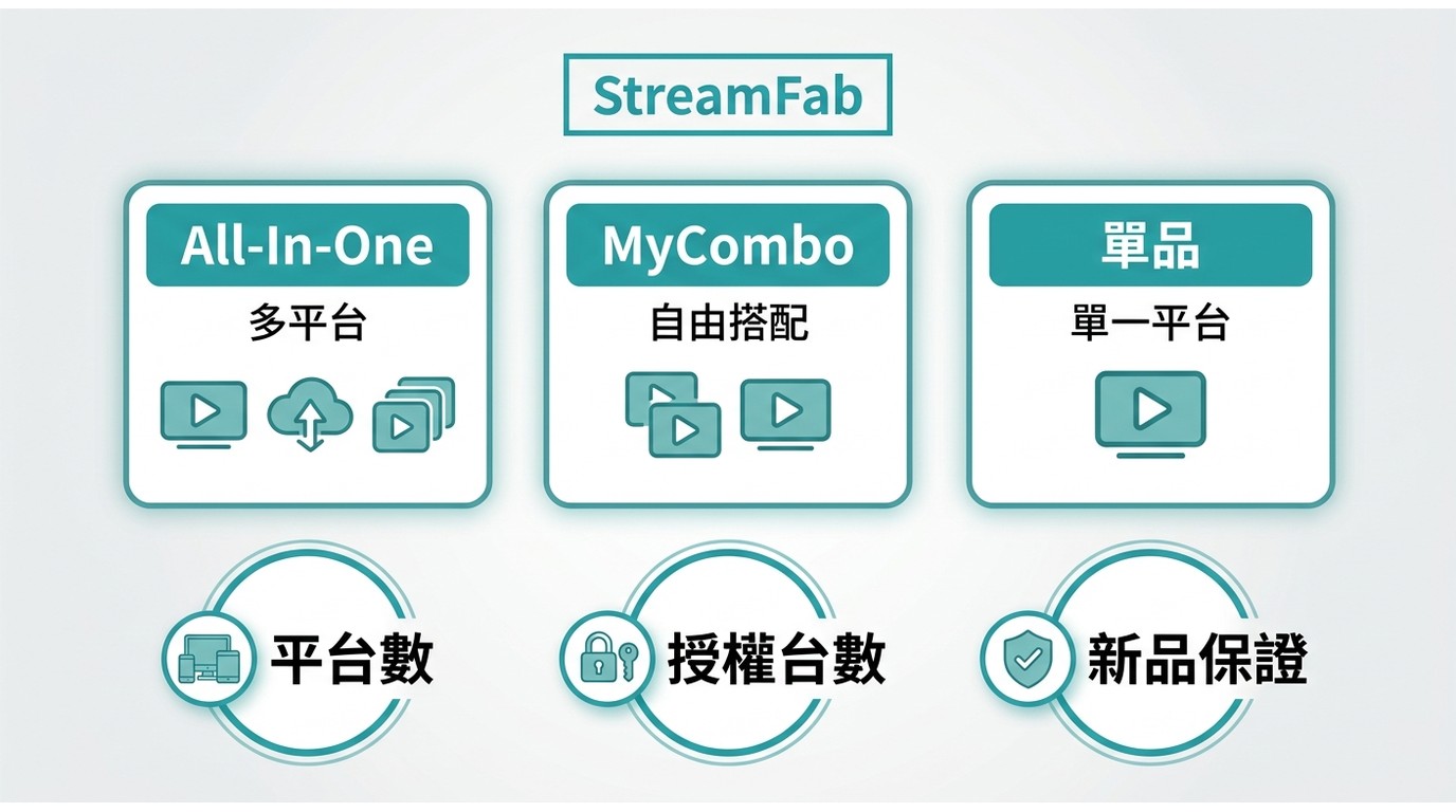 StreamFab All-In-One、MyCombo 與單品依平台數、授權台數和新品保證的選擇比較。