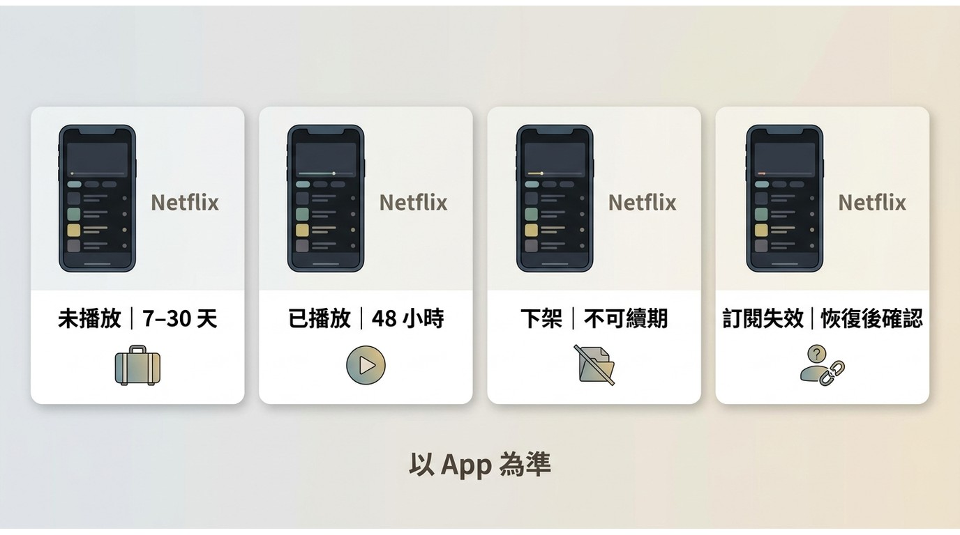 Netflix 未播放、播放後、下架與訂閱失效時的下載期限