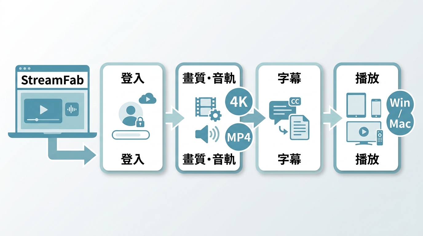 StreamFab 試用流程:驗證平台、畫質音軌、字幕與 Windows、Mac 播放相容性。