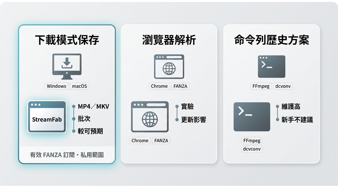 StreamFab、Chrome與FFmpeg處理FANZA DCV的穩定性與適用情境比較。