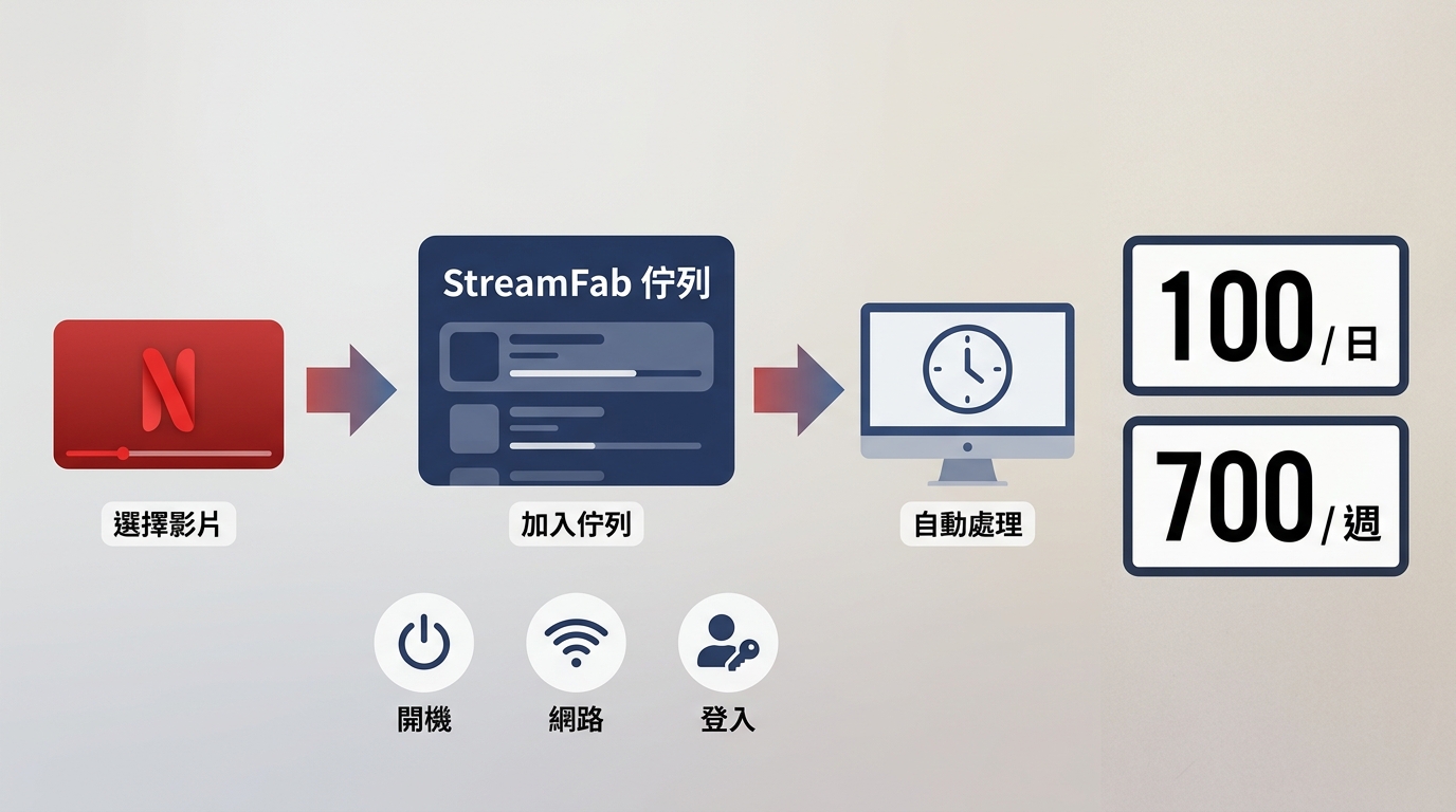 StreamFab Netflix整季排程需開機、網路與有效登入，額度為每日100次及每週700次。